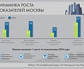 Собянин: В Москве самые высокие в мире темпы ввода недвижимости